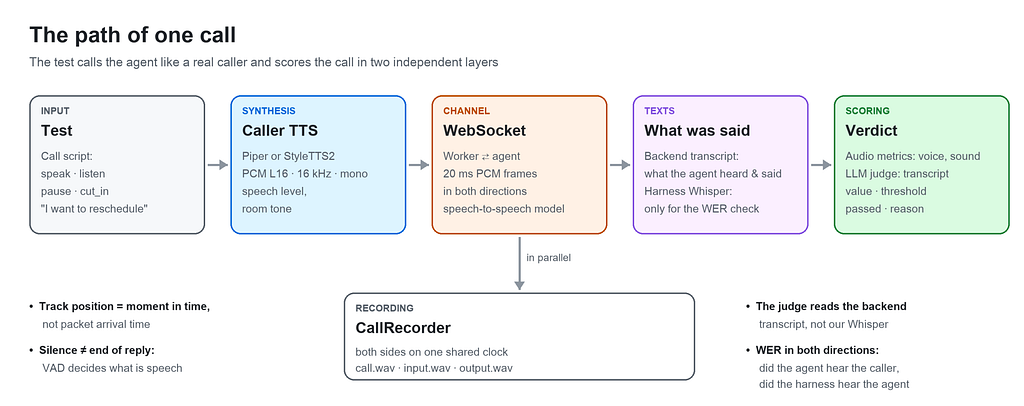 The path of one call: test, caller TTS, WebSocket, texts and verdict, with CallRecorder recording both sides in parallel