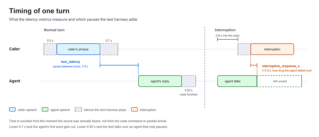 Timing of one turn: pauses the harness adds, turn_latency and interruption_response_s