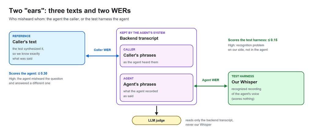 Two ears: caller WER compares the caller's text with the backend transcript, agent WER compares the backend transcript with the harness Whisper